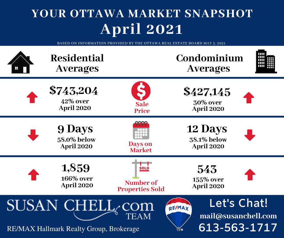 Ottawa homes- market update