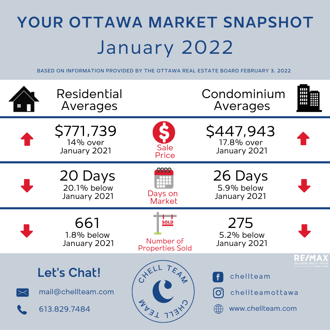 Ottawa Housing Market Update January 2022 Chell Team